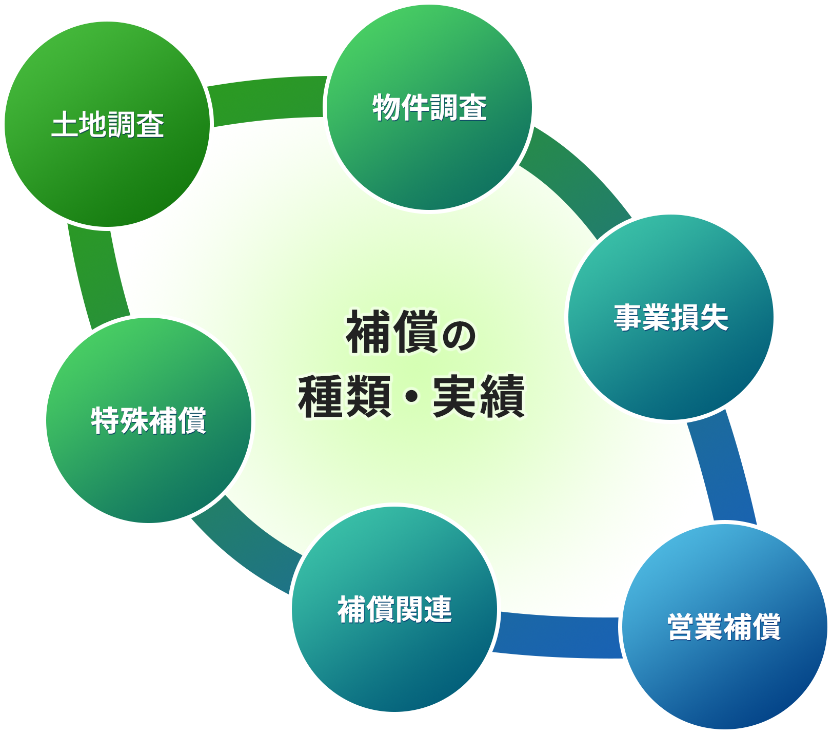 補償の種類・実績：土地調査、物件調査、事業損失、営業補償、特殊補償、補償関連